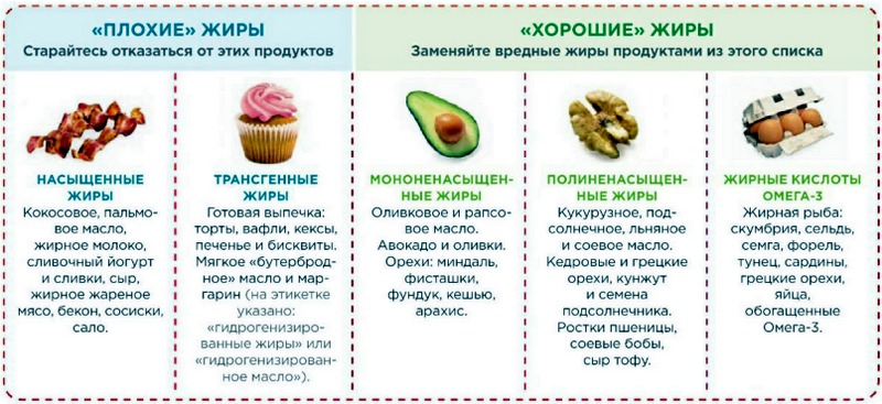 плохие и хорошие жиры