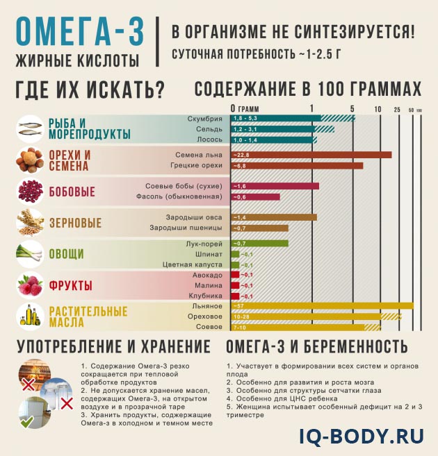 Содержание рыбьего жира(омега-3) в продуктах