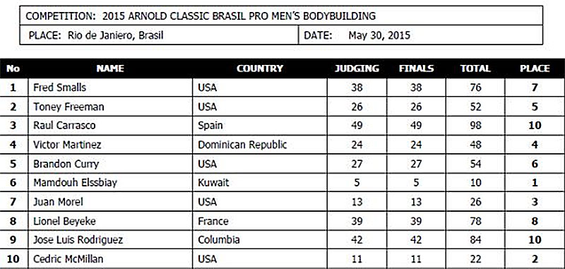 результаты Arnold Classic 2015 Brasil