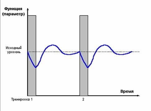 тренировки без прогресса