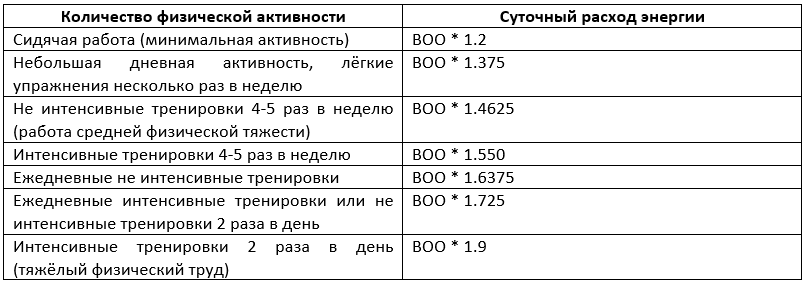 Уровни физической активности схема