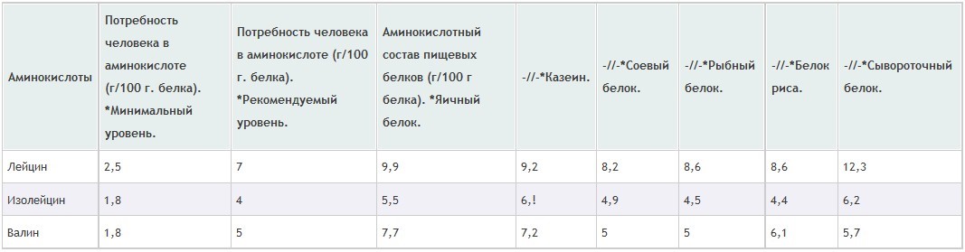 норма потребления bcaa