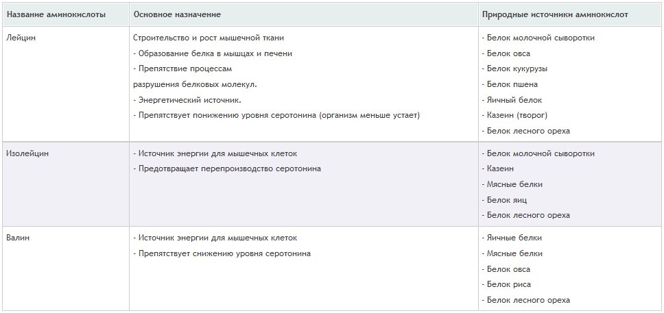 лейцин, изолейцин, валин