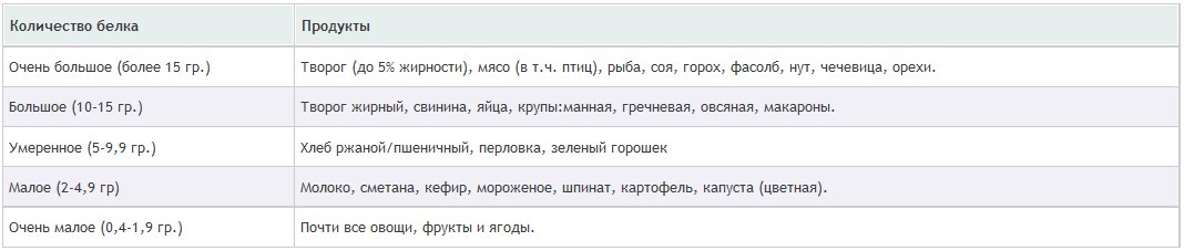 продукты с высоким содержанием белка