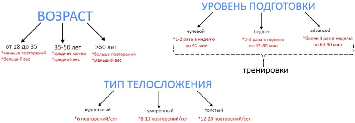 схема повтров и подходов для составления программы тренировок