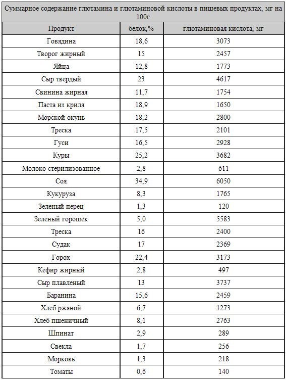 содержание глютамина в продуктах