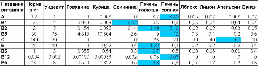 содержание витаминов в продуктах
