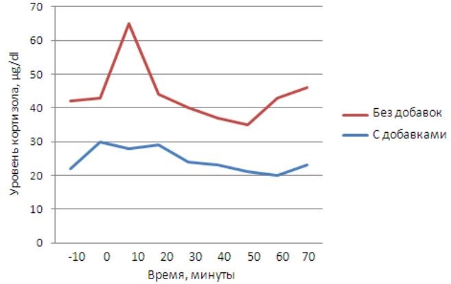 уровень кортизола